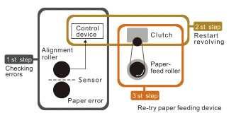 Прецизионная точность регулировки прижима бумаги VR-7315S